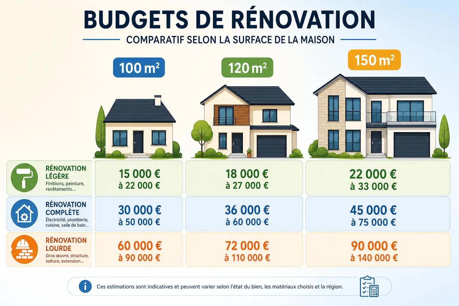 Budget rénovation 100 m2: estimation des coûts selon travaux (légère, complète, lourde) et comparaison des prix.