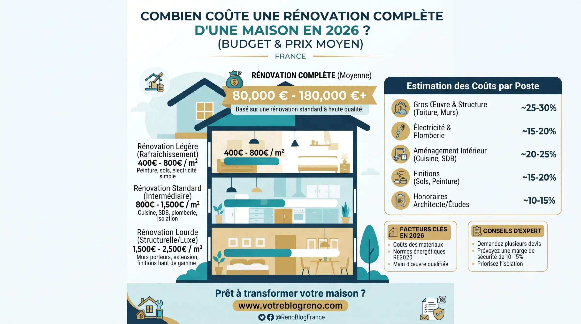 Infographie sur le coût d'une rénovation complète d'une maison en 2026, avec une maison illustrée et des chiffres par poste (électricité, plomberie, finitions) et fourchettes de prix.